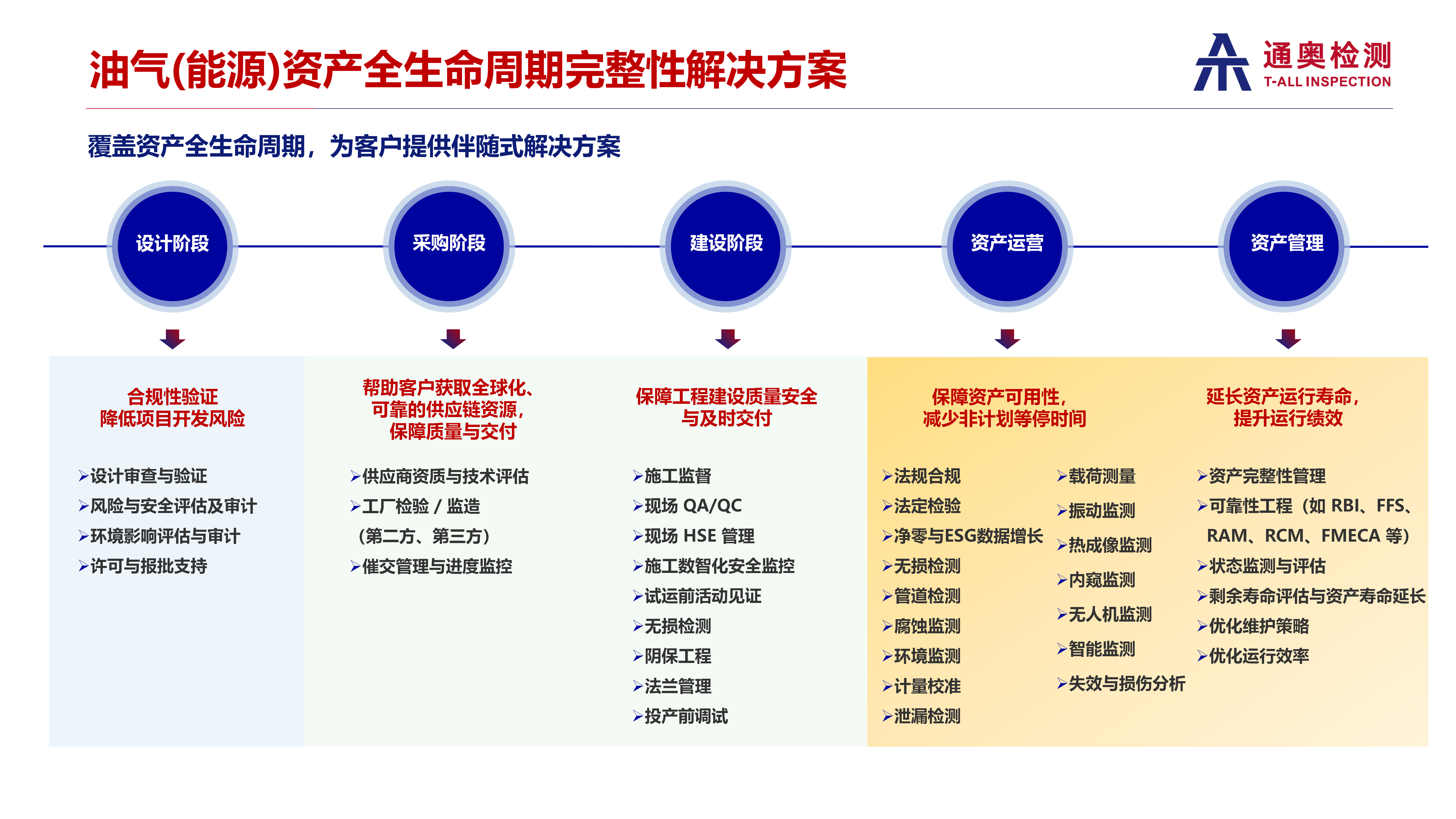油气（能源）资产全生命周期图.png